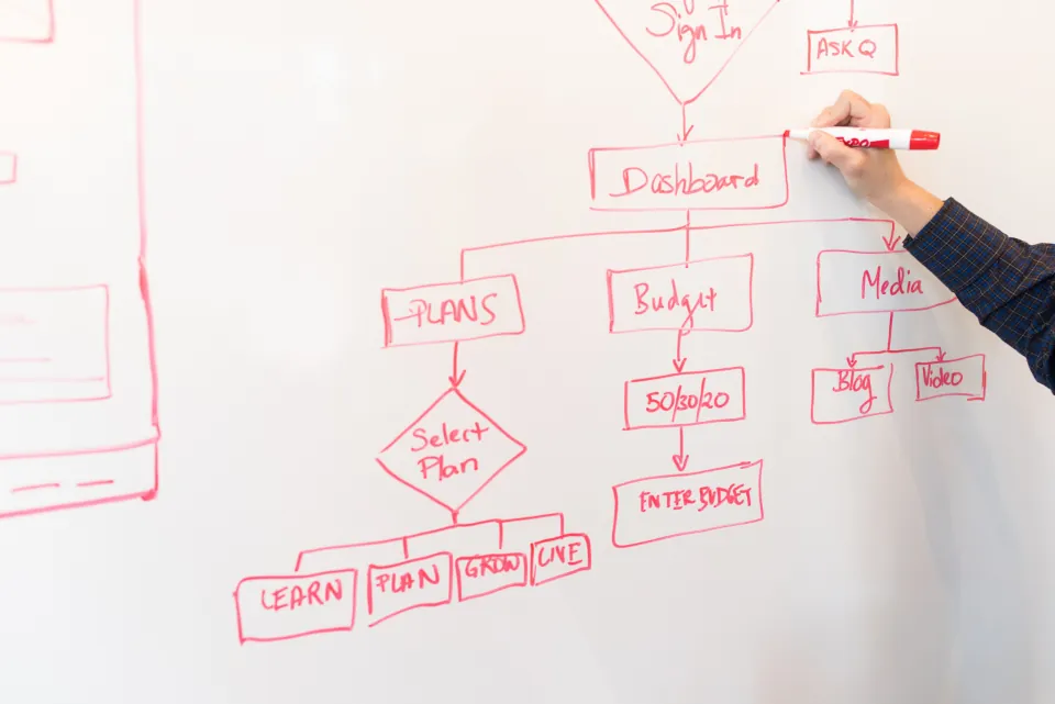 A hand drawing a flow chart on a whiteboard with a red marker